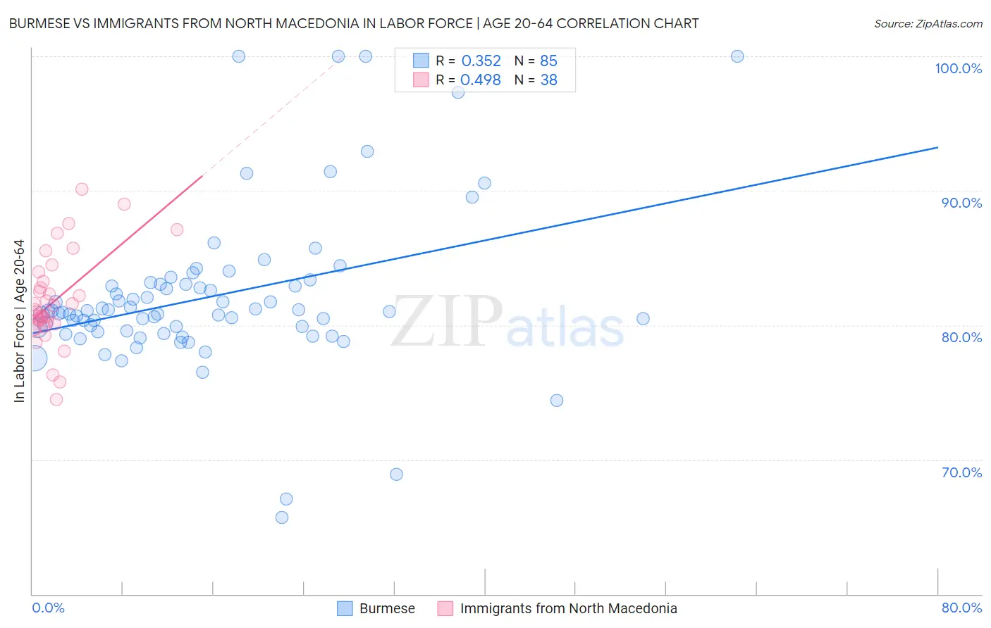 Burmese vs Immigrants from North Macedonia In Labor Force | Age 20-64