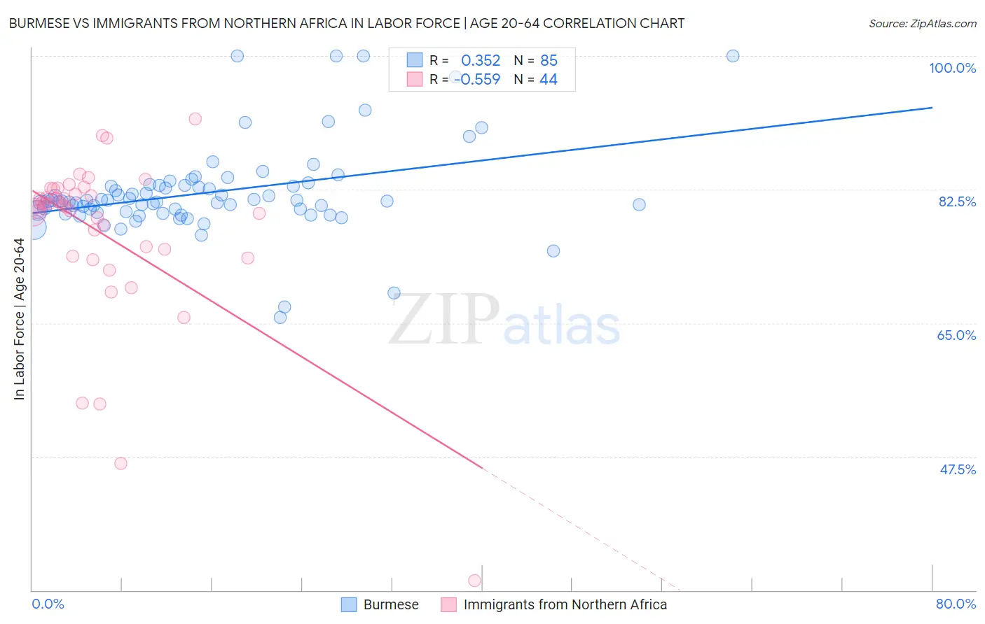 Burmese vs Immigrants from Northern Africa In Labor Force | Age 20-64