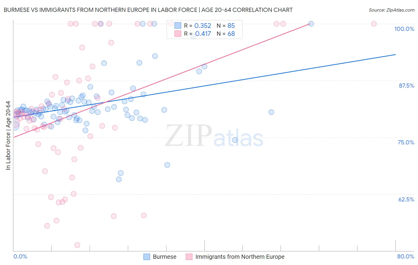 Burmese vs Immigrants from Northern Europe In Labor Force | Age 20-64
