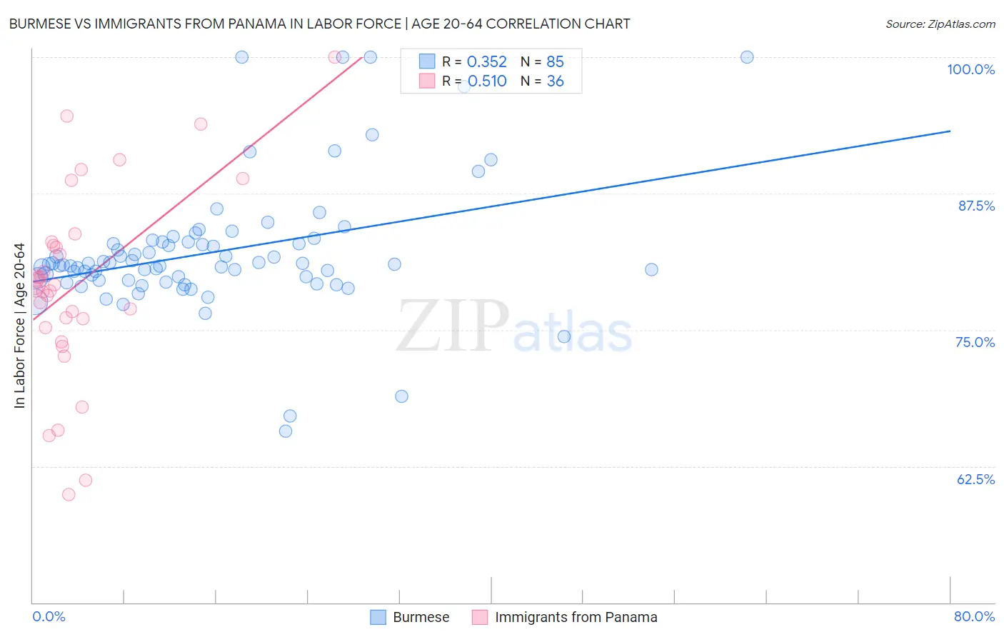 Burmese vs Immigrants from Panama In Labor Force | Age 20-64