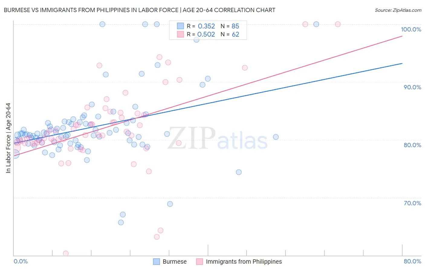 Burmese vs Immigrants from Philippines In Labor Force | Age 20-64