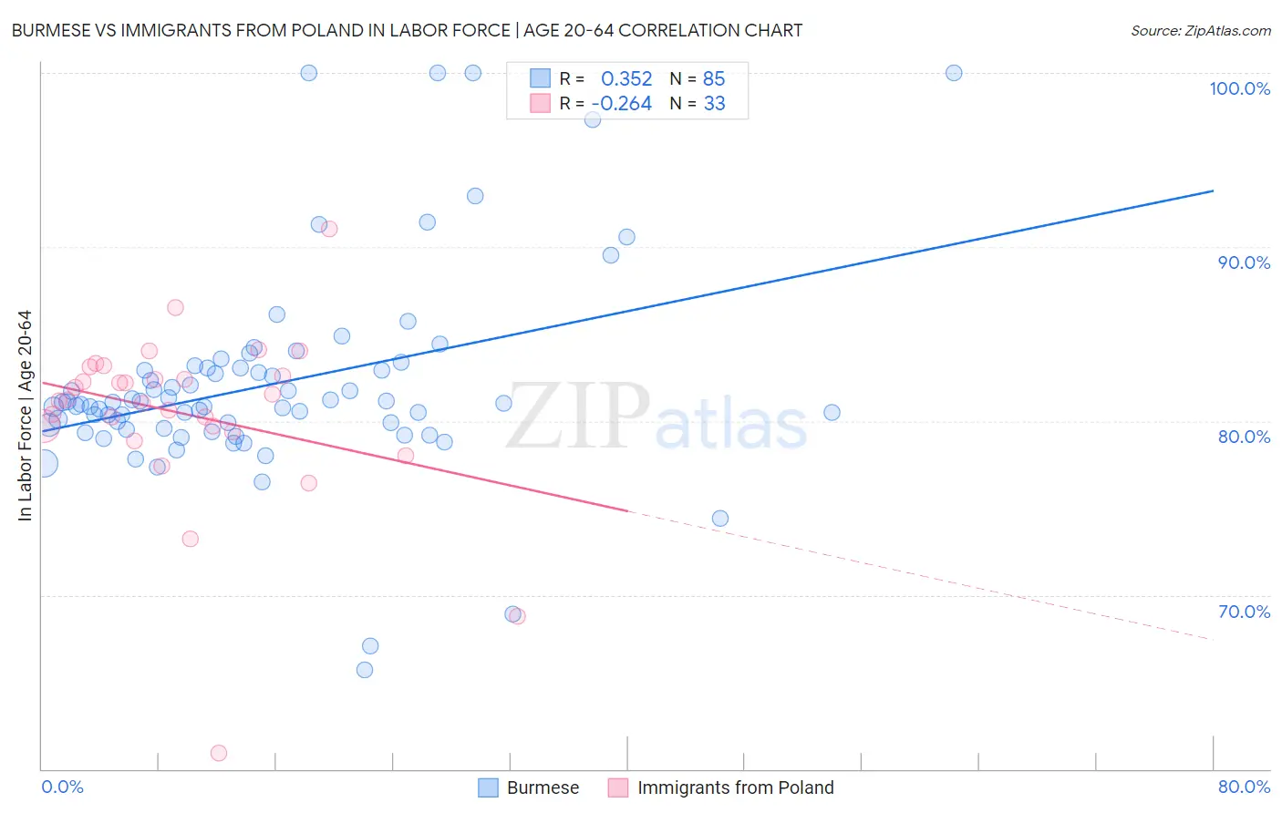Burmese vs Immigrants from Poland In Labor Force | Age 20-64