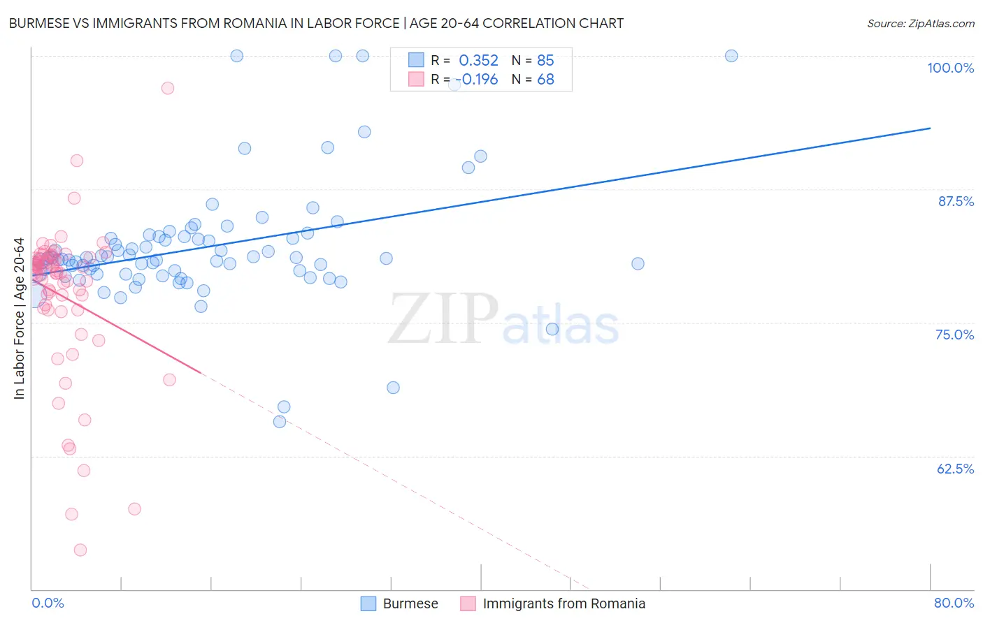 Burmese vs Immigrants from Romania In Labor Force | Age 20-64