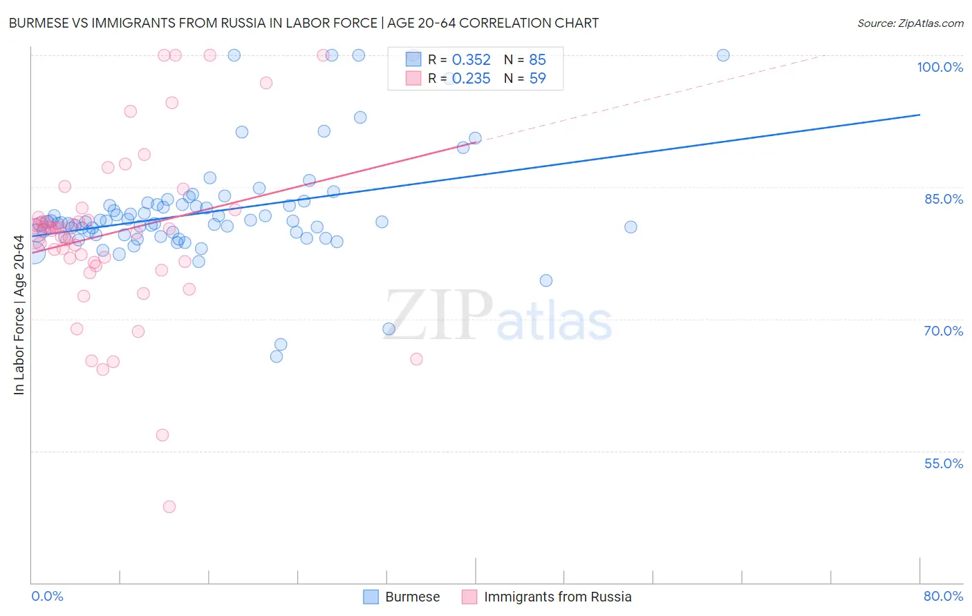 Burmese vs Immigrants from Russia In Labor Force | Age 20-64