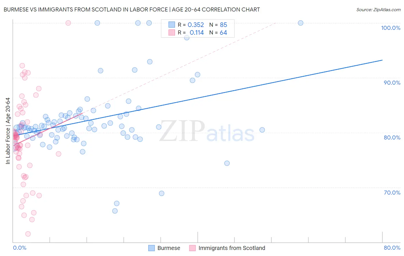 Burmese vs Immigrants from Scotland In Labor Force | Age 20-64