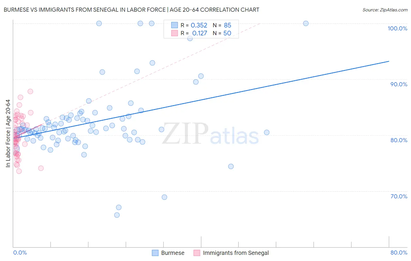 Burmese vs Immigrants from Senegal In Labor Force | Age 20-64