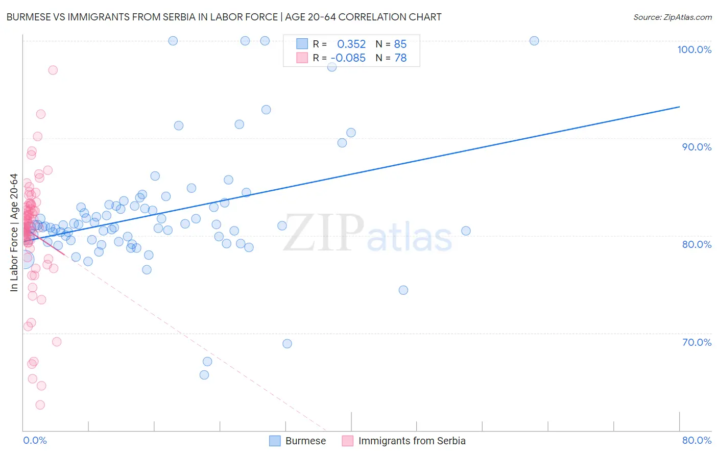 Burmese vs Immigrants from Serbia In Labor Force | Age 20-64
