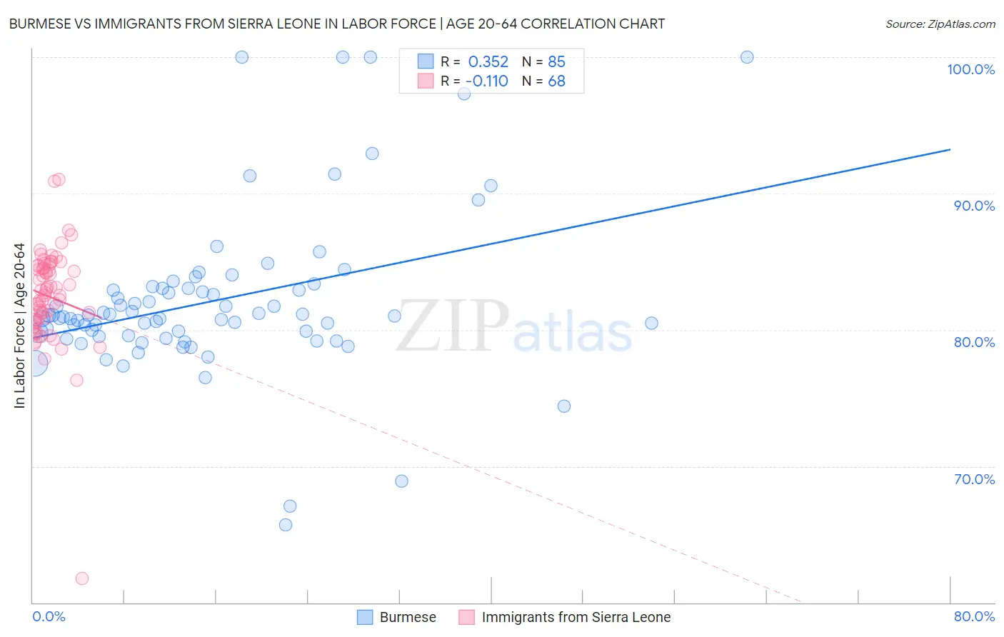 Burmese vs Immigrants from Sierra Leone In Labor Force | Age 20-64