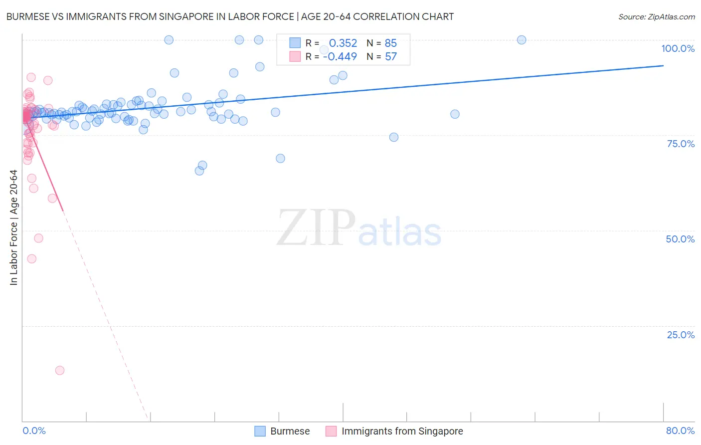 Burmese vs Immigrants from Singapore In Labor Force | Age 20-64