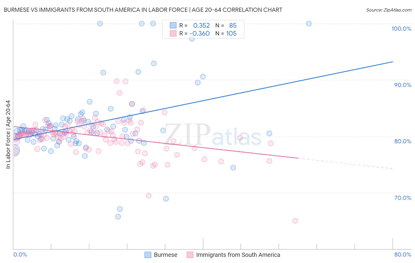 Burmese vs Immigrants from South America In Labor Force | Age 20-64