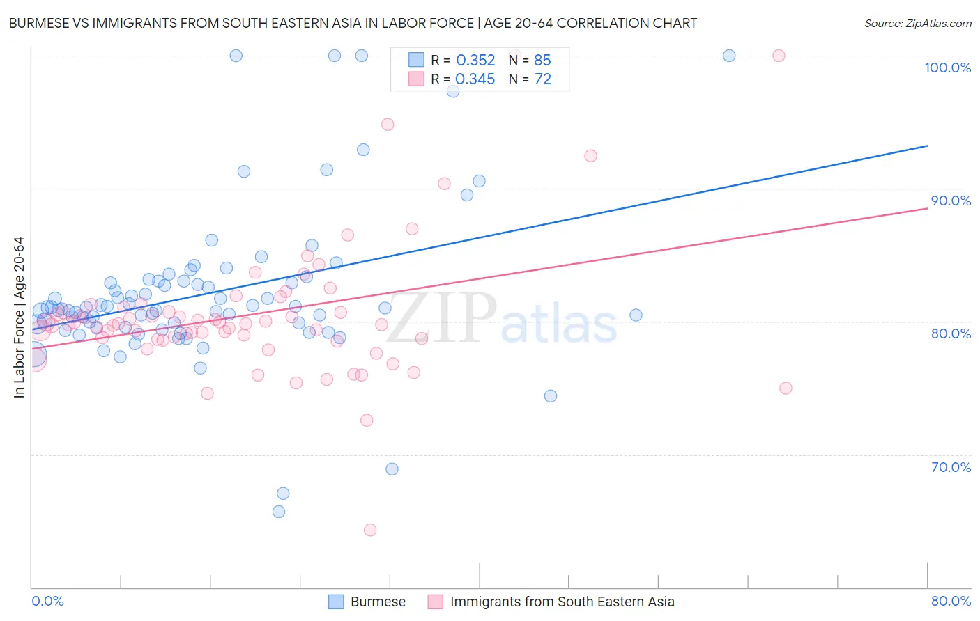 Burmese vs Immigrants from South Eastern Asia In Labor Force | Age 20-64