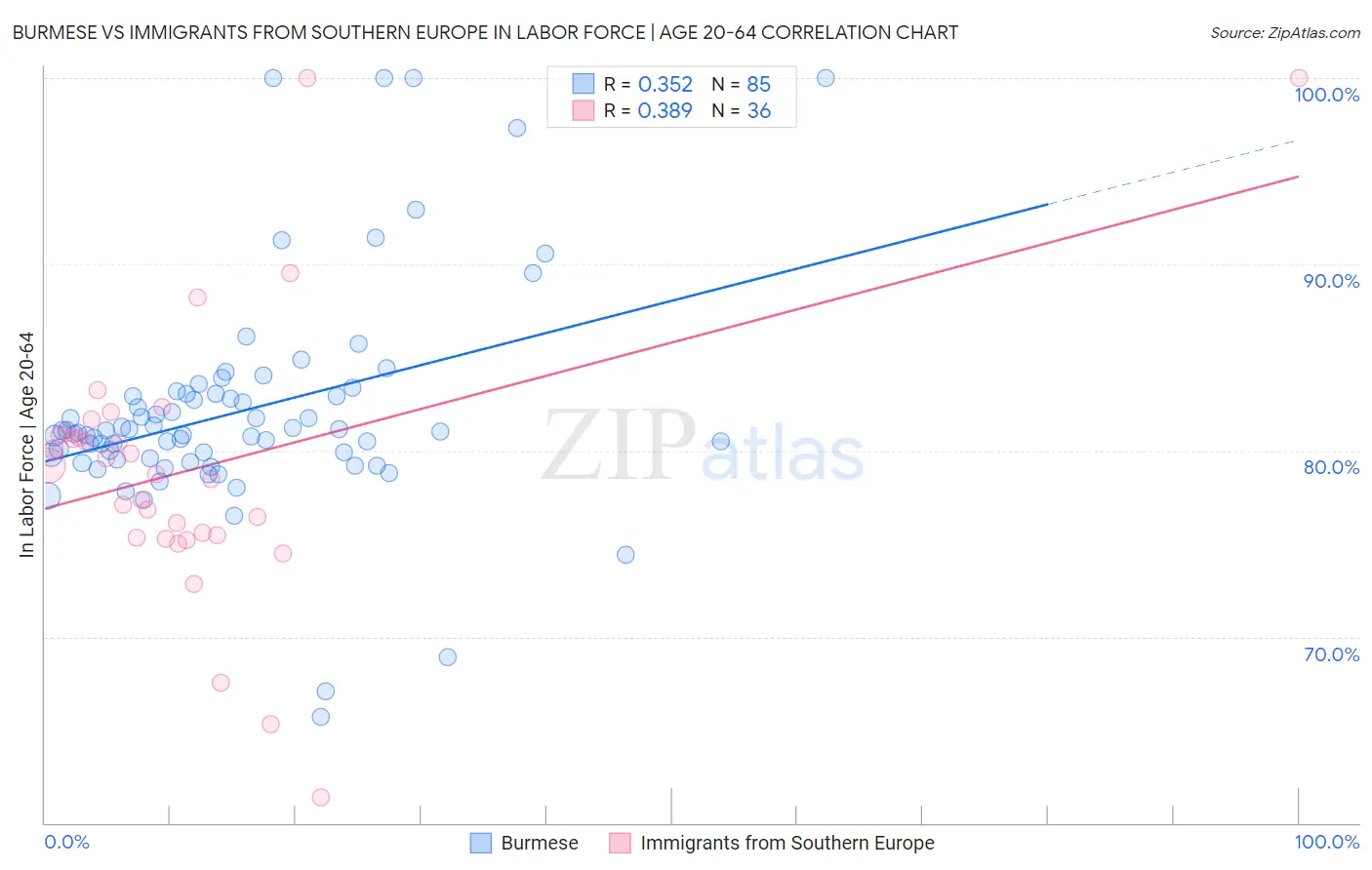 Burmese vs Immigrants from Southern Europe In Labor Force | Age 20-64
