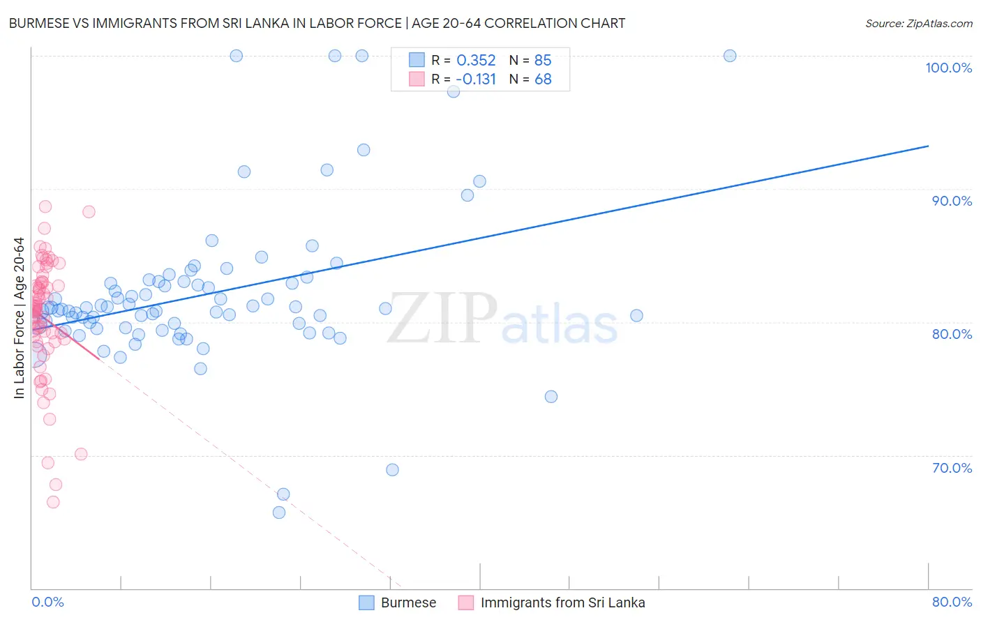 Burmese vs Immigrants from Sri Lanka In Labor Force | Age 20-64