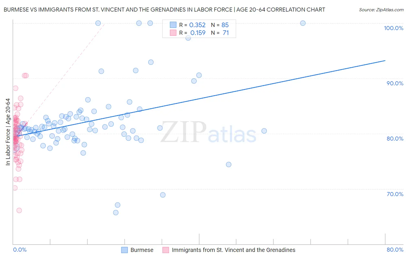 Burmese vs Immigrants from St. Vincent and the Grenadines In Labor Force | Age 20-64
