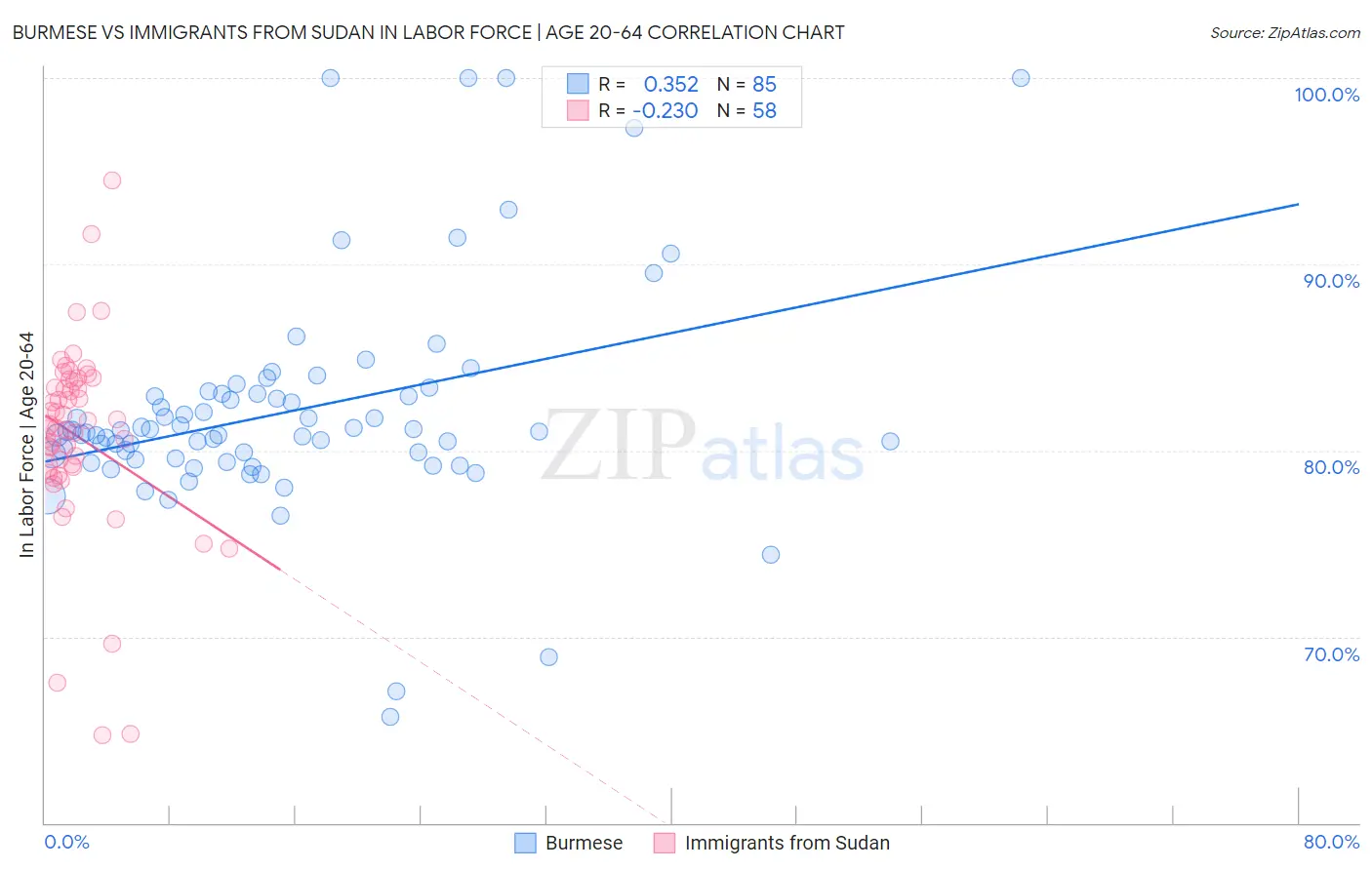 Burmese vs Immigrants from Sudan In Labor Force | Age 20-64