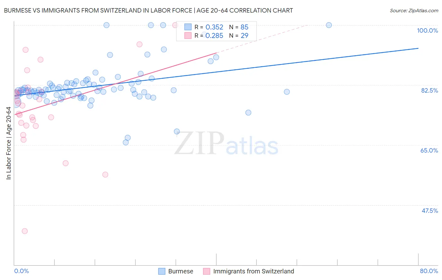 Burmese vs Immigrants from Switzerland In Labor Force | Age 20-64