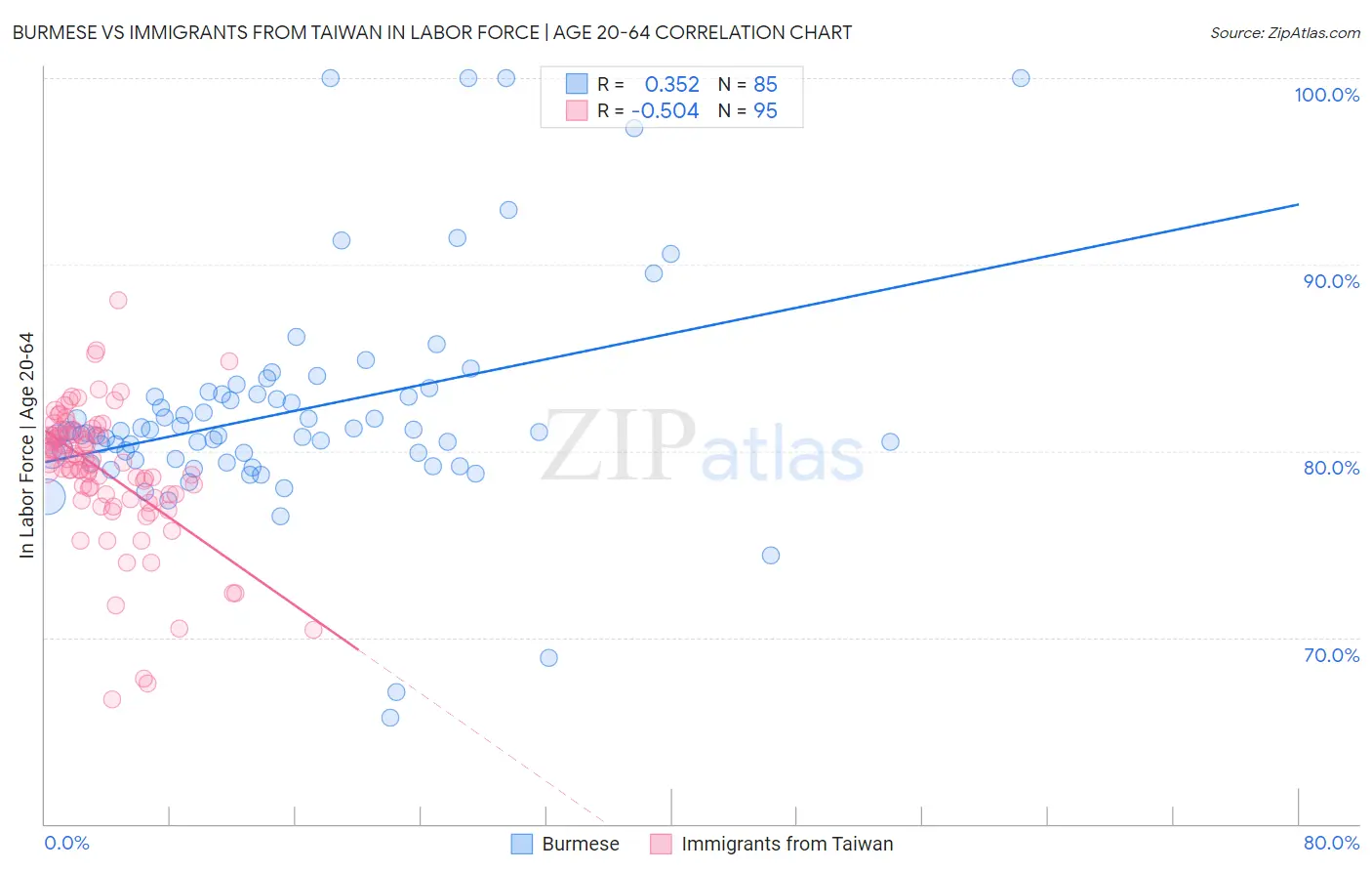 Burmese vs Immigrants from Taiwan In Labor Force | Age 20-64