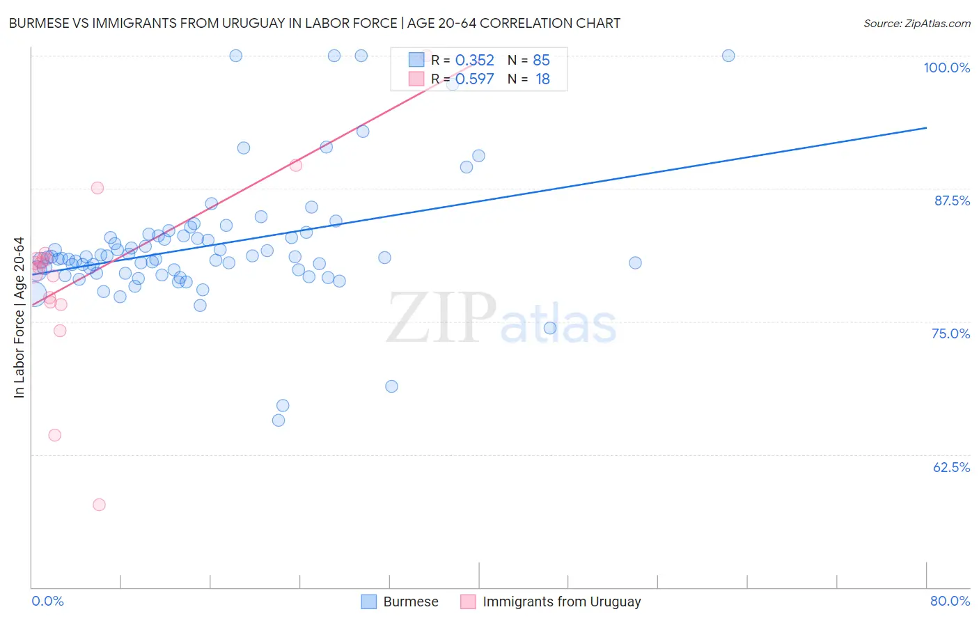 Burmese vs Immigrants from Uruguay In Labor Force | Age 20-64