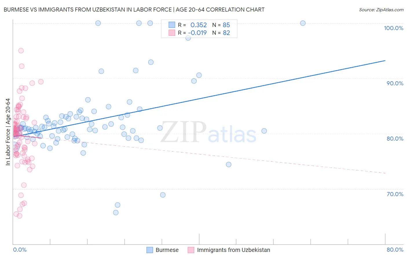 Burmese vs Immigrants from Uzbekistan In Labor Force | Age 20-64
