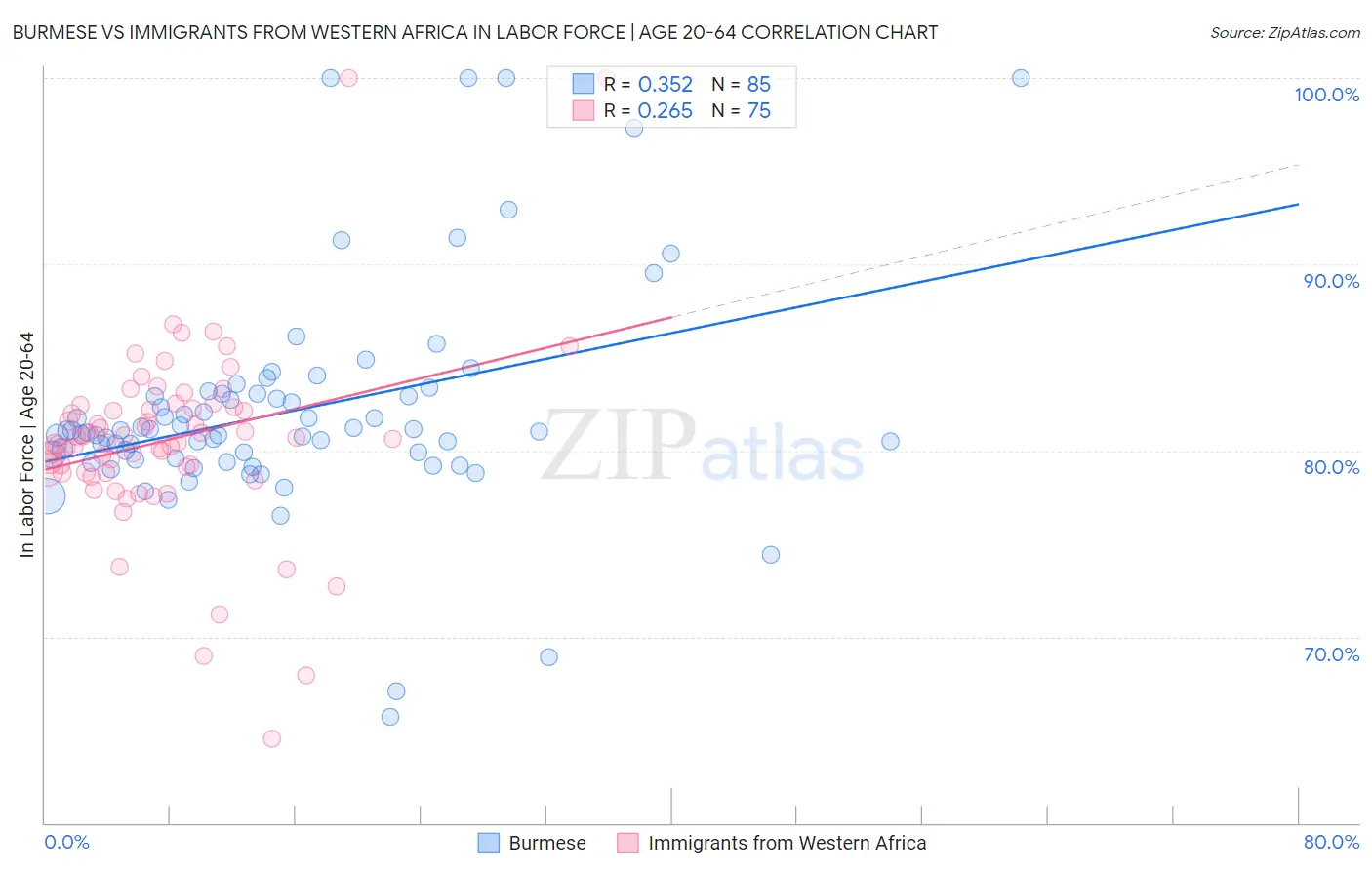 Burmese vs Immigrants from Western Africa In Labor Force | Age 20-64