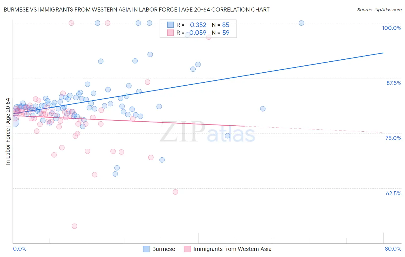 Burmese vs Immigrants from Western Asia In Labor Force | Age 20-64