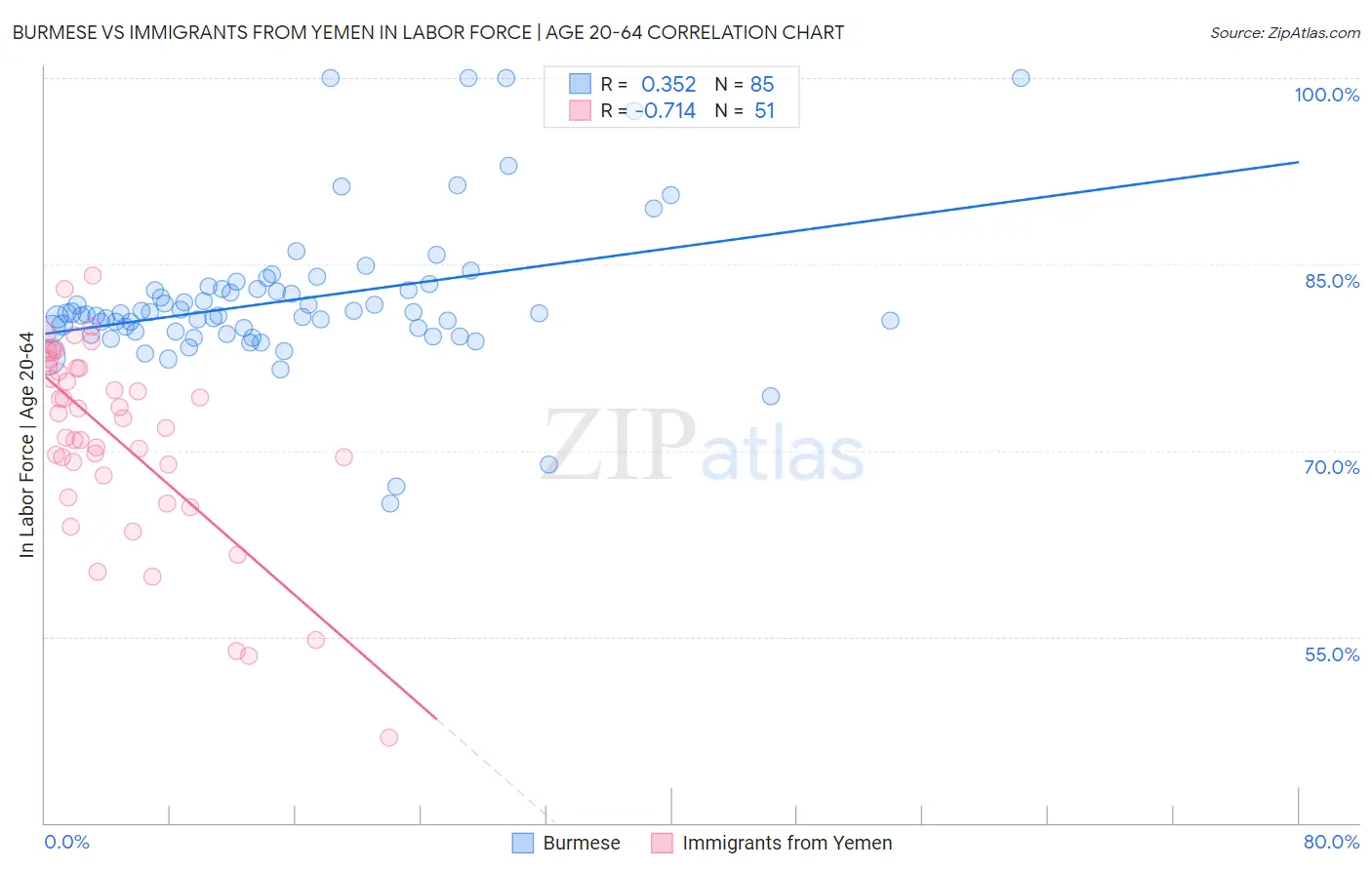 Burmese vs Immigrants from Yemen In Labor Force | Age 20-64
