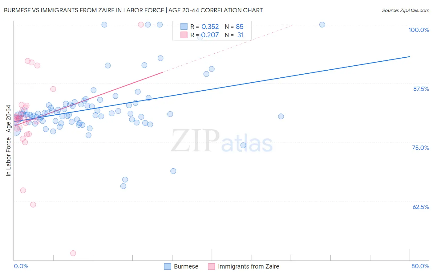 Burmese vs Immigrants from Zaire In Labor Force | Age 20-64