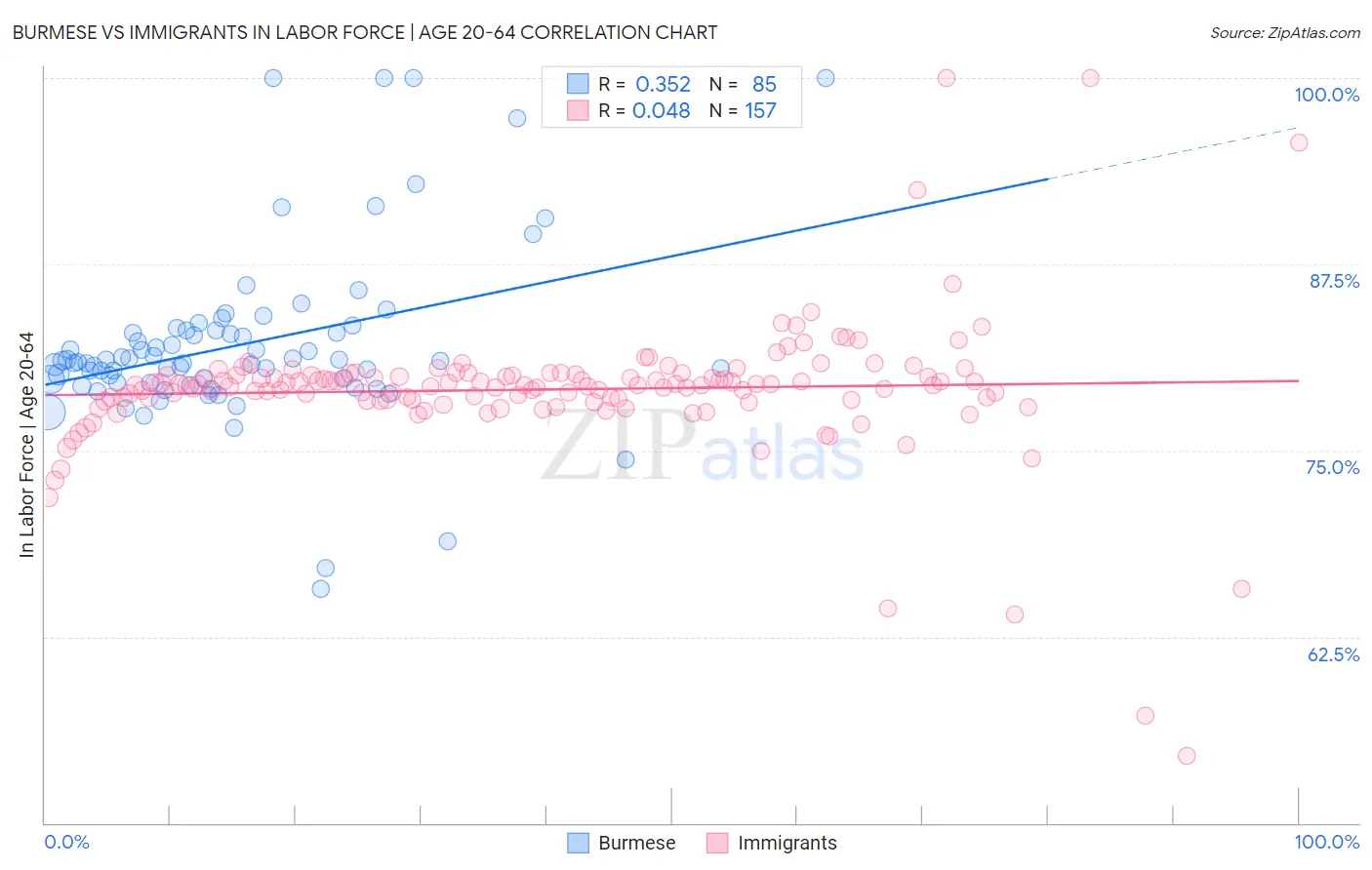Burmese vs Immigrants In Labor Force | Age 20-64