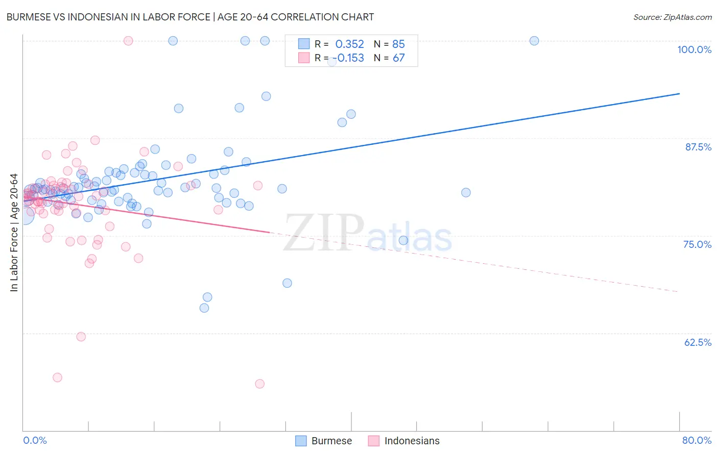 Burmese vs Indonesian In Labor Force | Age 20-64