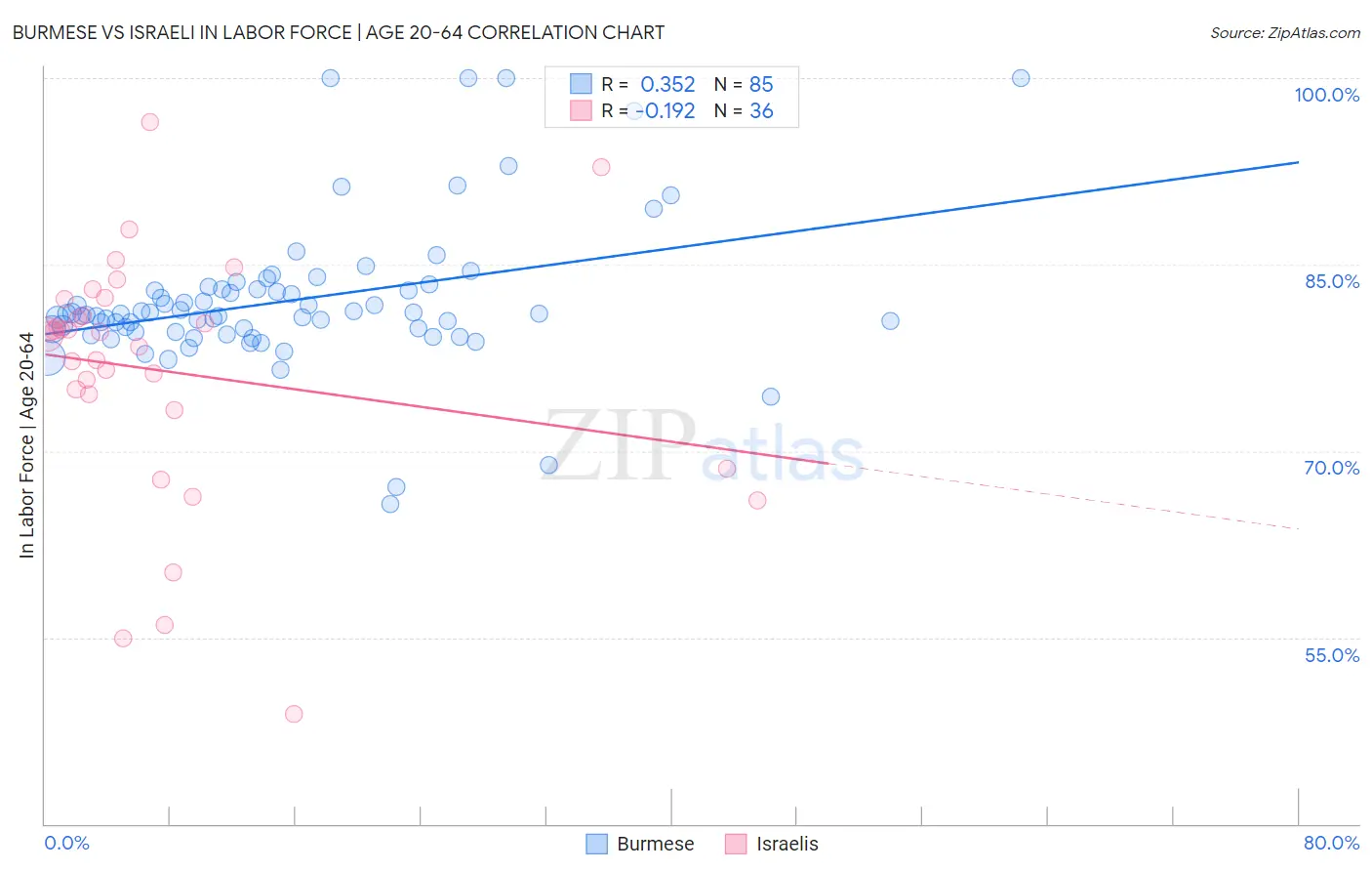 Burmese vs Israeli In Labor Force | Age 20-64
