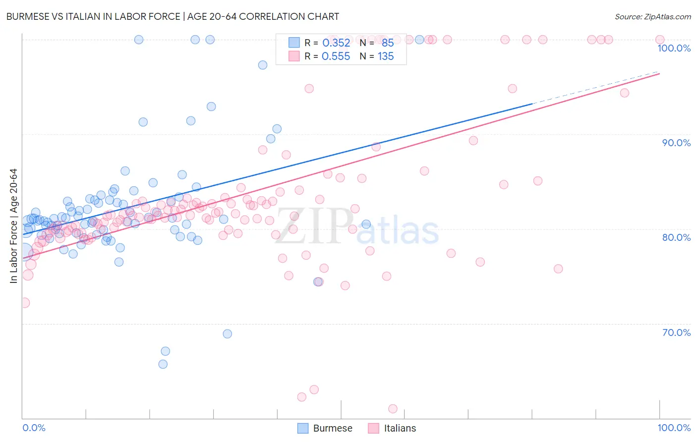 Burmese vs Italian In Labor Force | Age 20-64