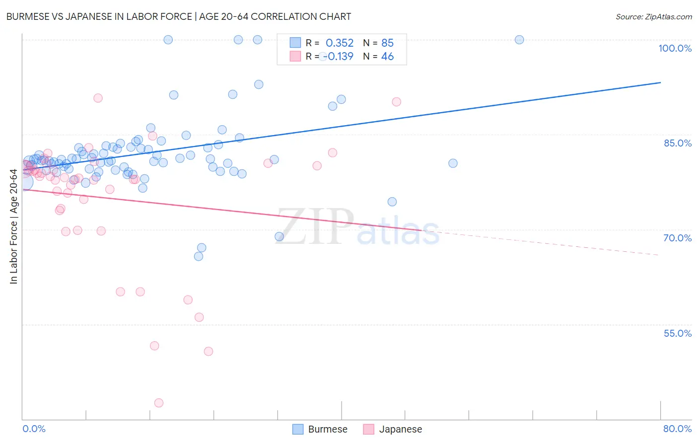 Burmese vs Japanese In Labor Force | Age 20-64