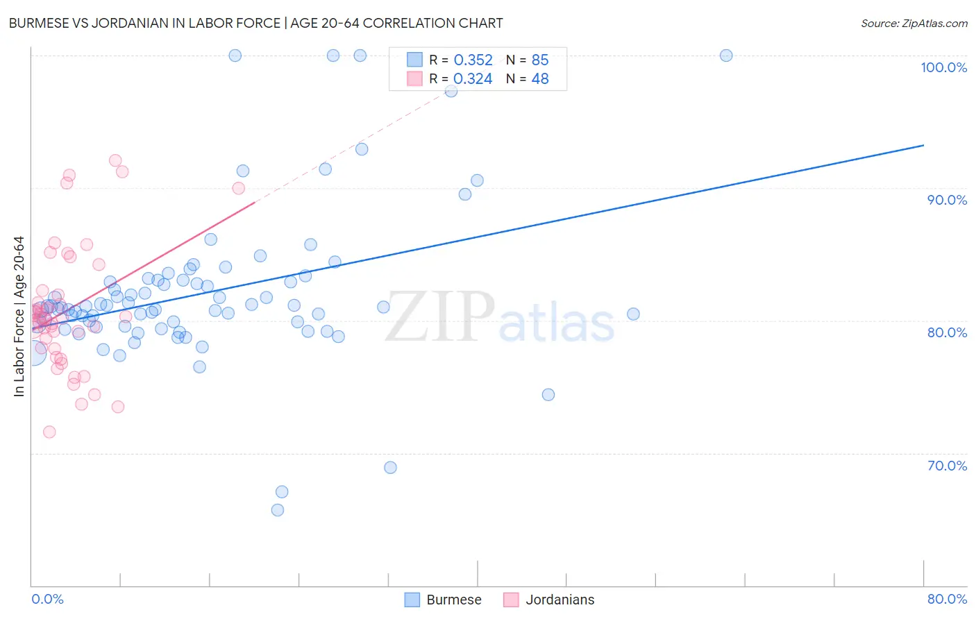 Burmese vs Jordanian In Labor Force | Age 20-64