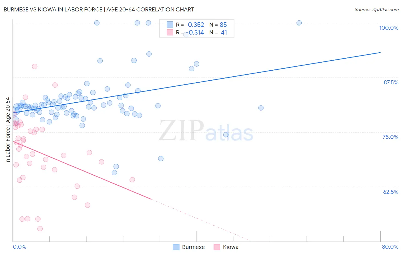 Burmese vs Kiowa In Labor Force | Age 20-64