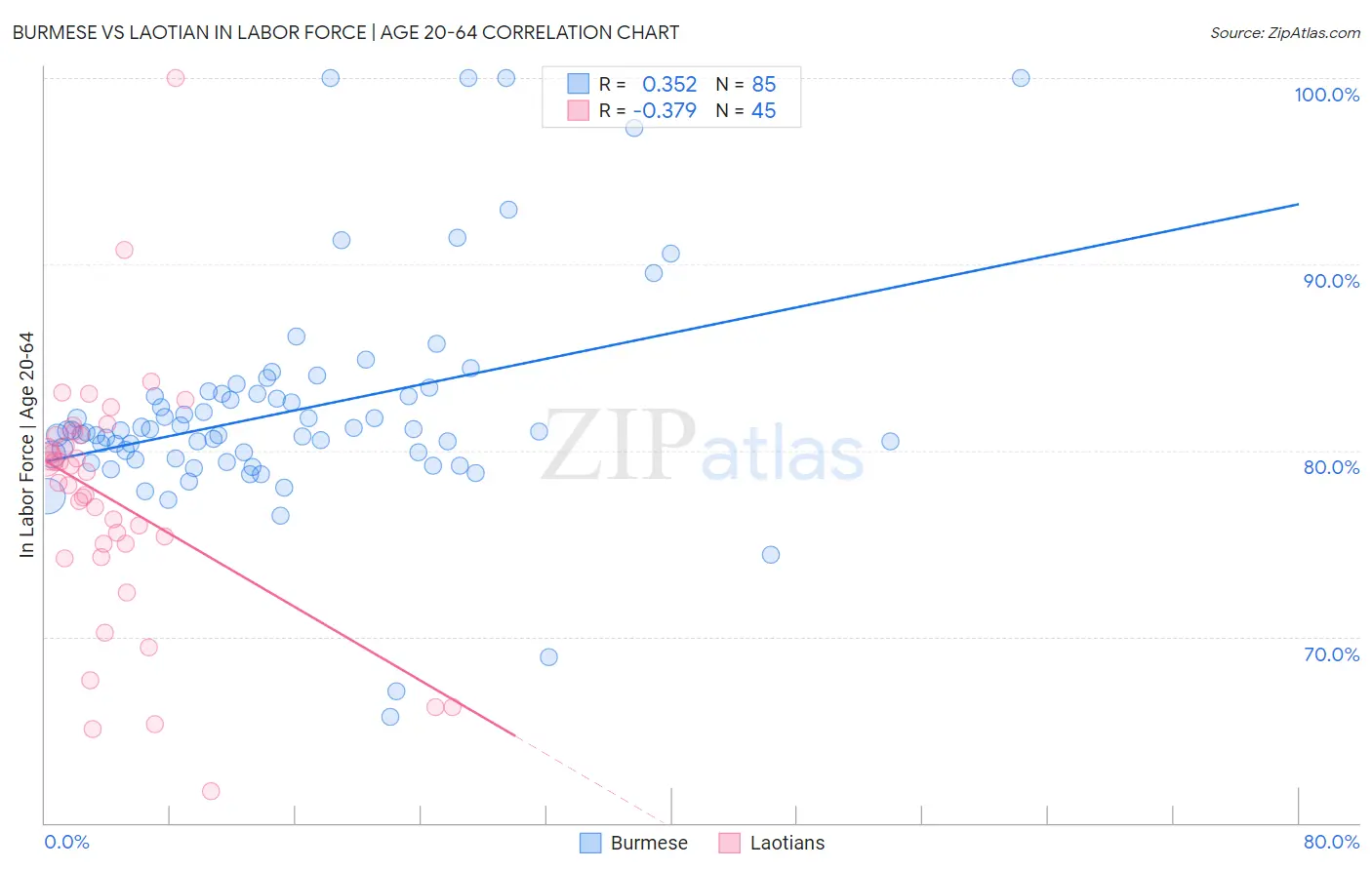 Burmese vs Laotian In Labor Force | Age 20-64