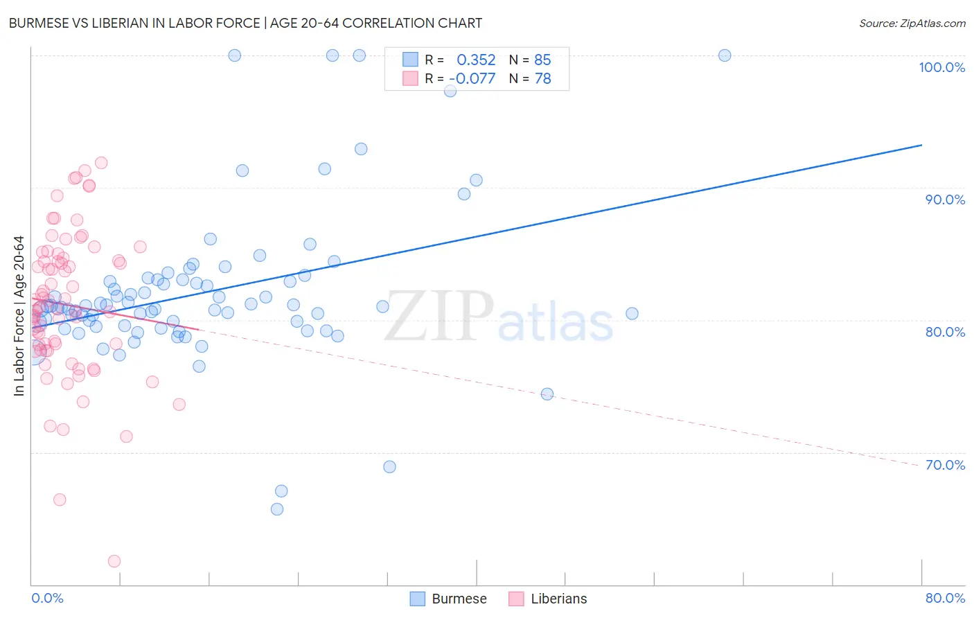 Burmese vs Liberian In Labor Force | Age 20-64