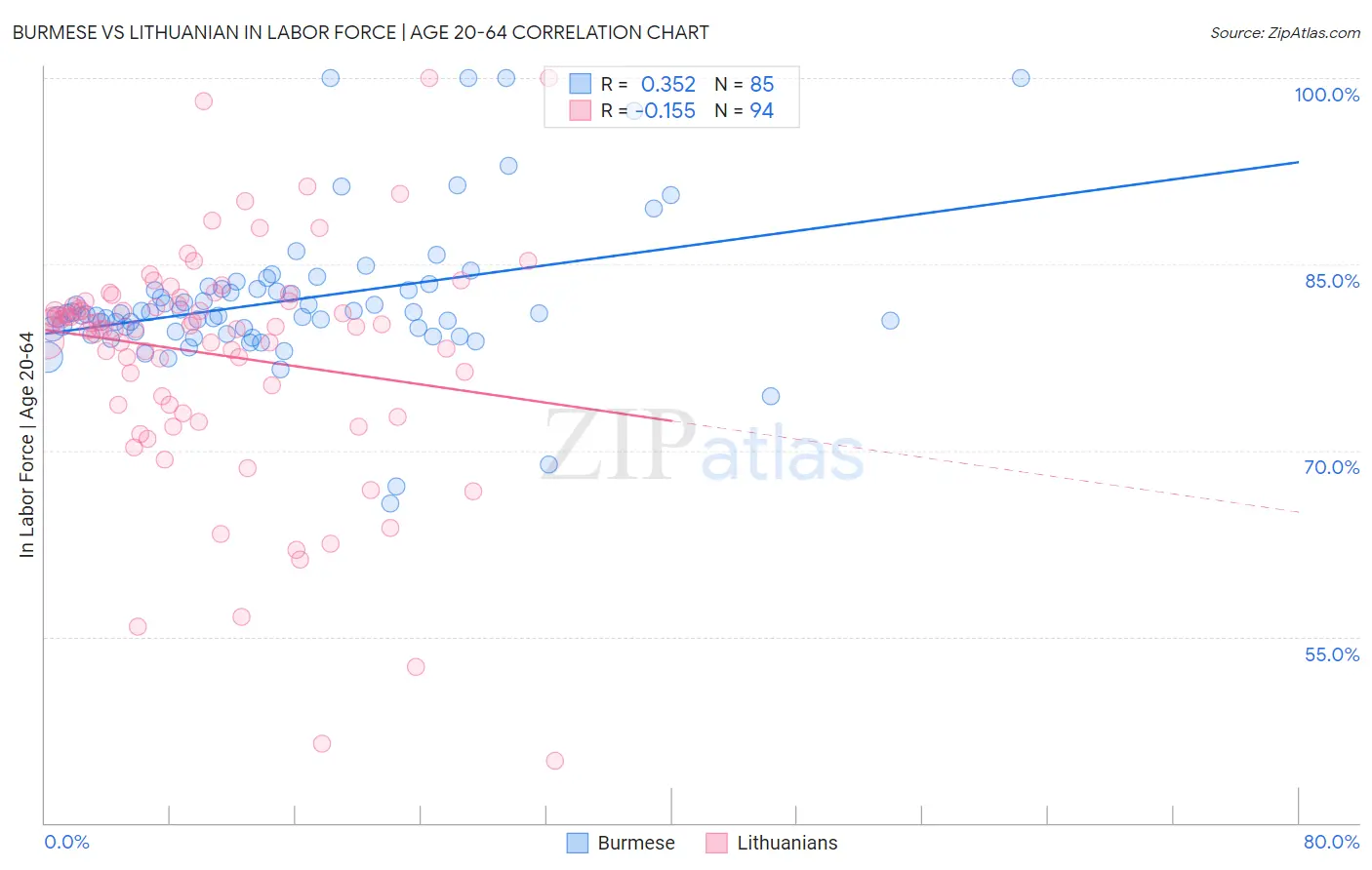 Burmese vs Lithuanian In Labor Force | Age 20-64