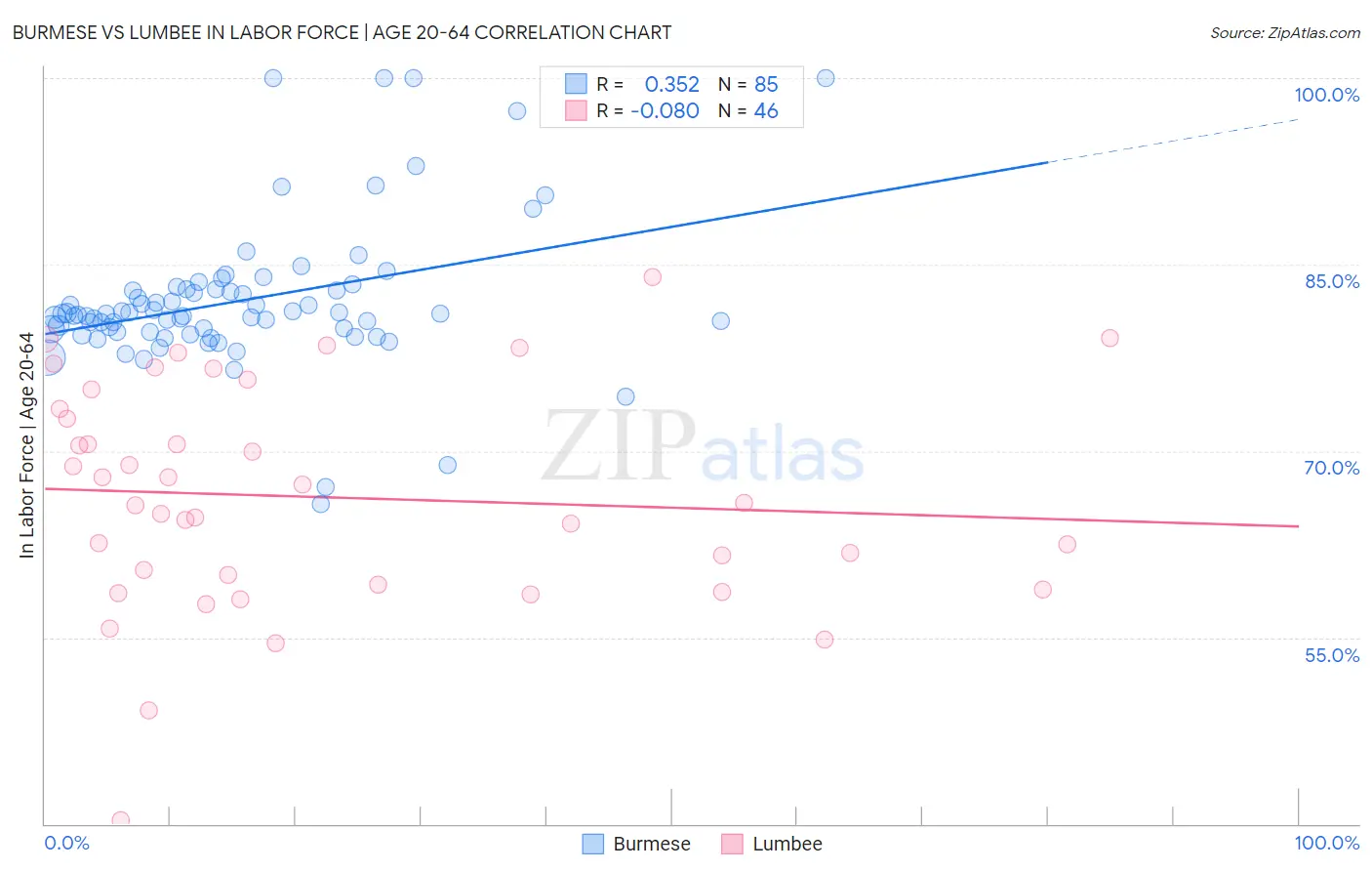 Burmese vs Lumbee In Labor Force | Age 20-64