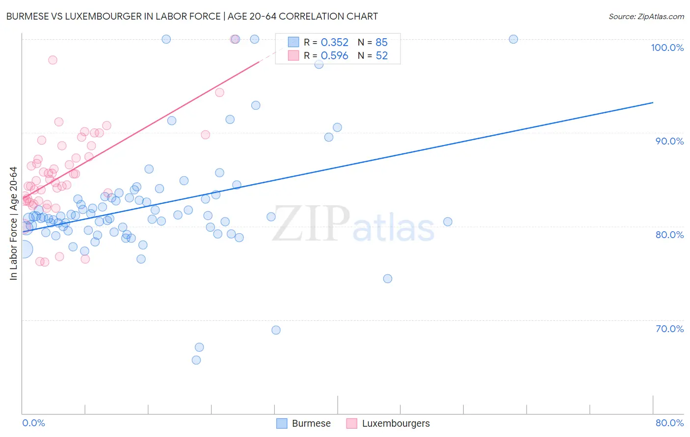Burmese vs Luxembourger In Labor Force | Age 20-64