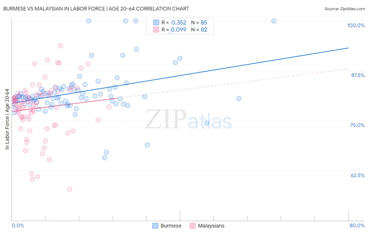 Burmese vs Malaysian In Labor Force | Age 20-64