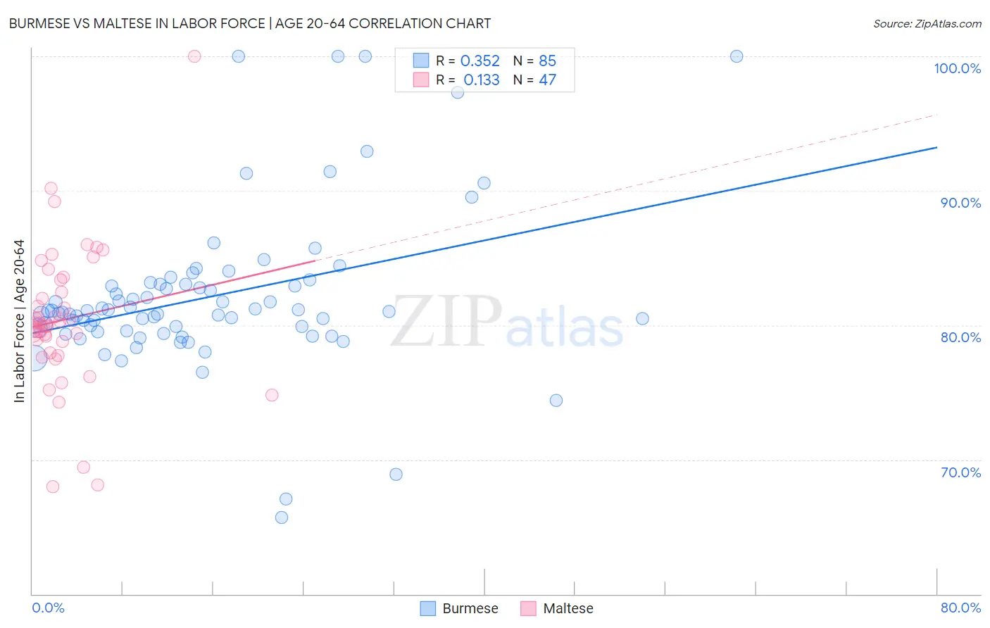 Burmese vs Maltese In Labor Force | Age 20-64