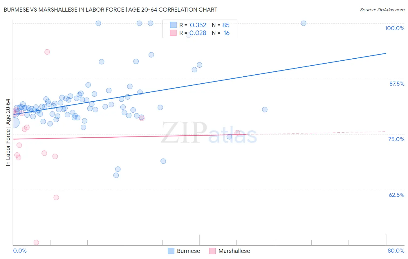Burmese vs Marshallese In Labor Force | Age 20-64