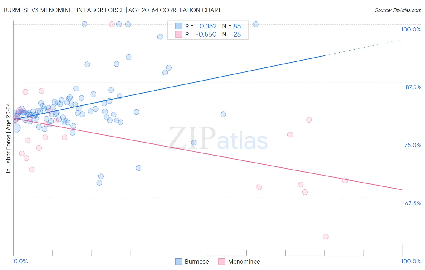 Burmese vs Menominee In Labor Force | Age 20-64