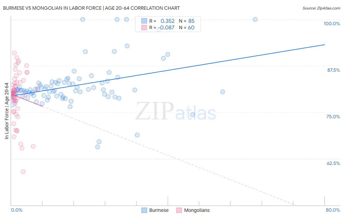 Burmese vs Mongolian In Labor Force | Age 20-64