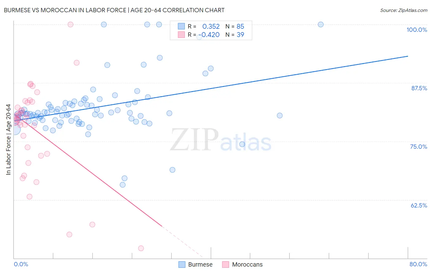 Burmese vs Moroccan In Labor Force | Age 20-64