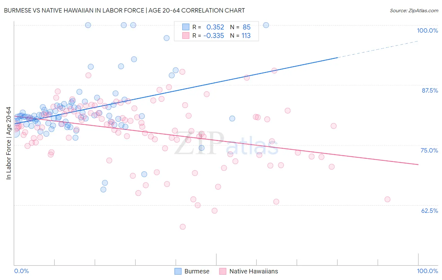 Burmese vs Native Hawaiian In Labor Force | Age 20-64