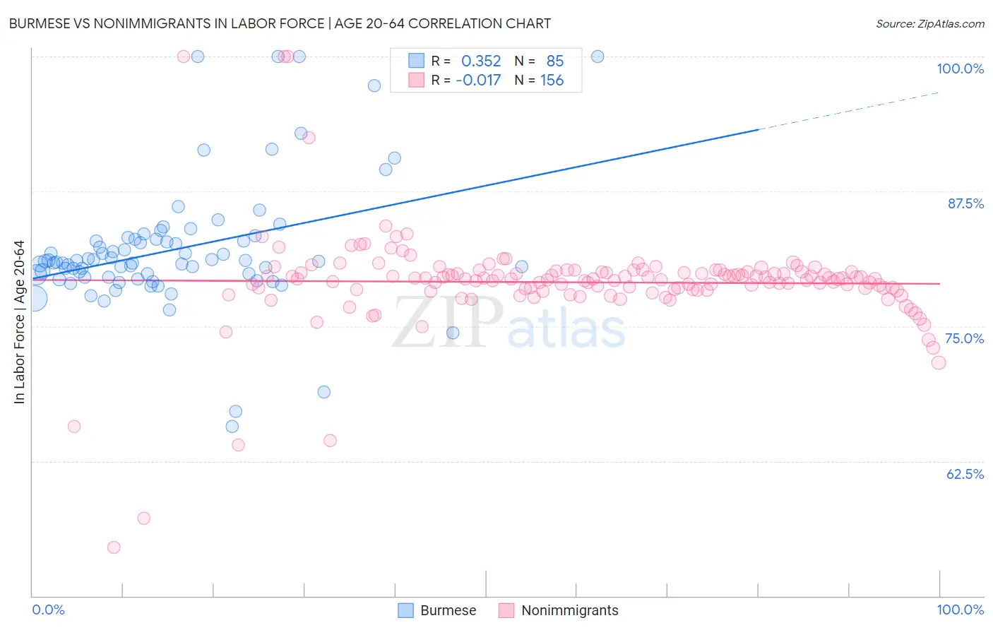 Burmese vs Nonimmigrants In Labor Force | Age 20-64