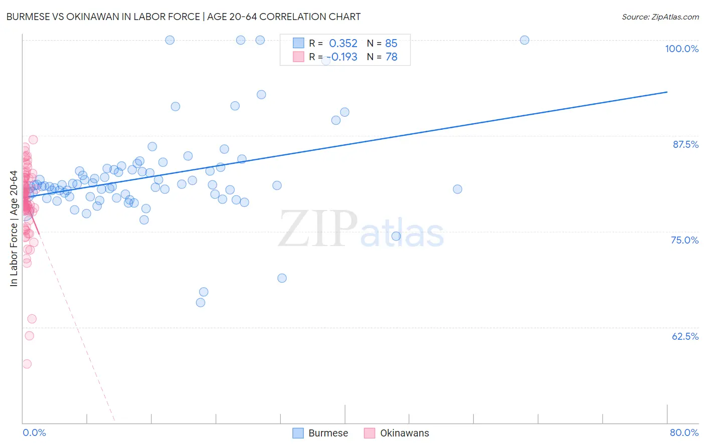 Burmese vs Okinawan In Labor Force | Age 20-64