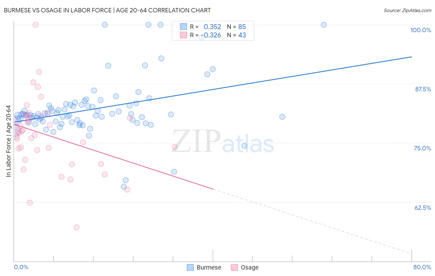 Burmese vs Osage In Labor Force | Age 20-64