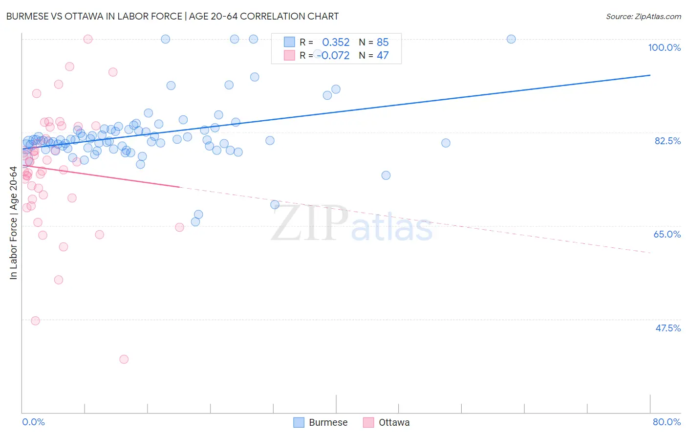 Burmese vs Ottawa In Labor Force | Age 20-64